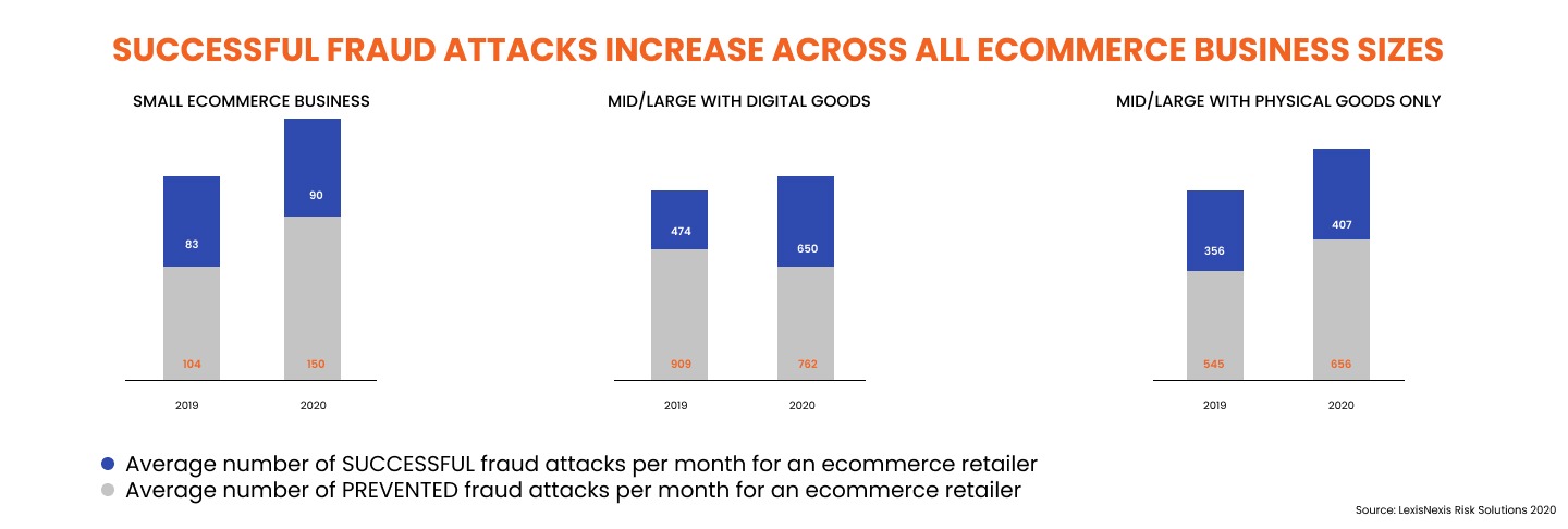 Successful eCommerce fraud attacks increase across all ecommerce business sizes