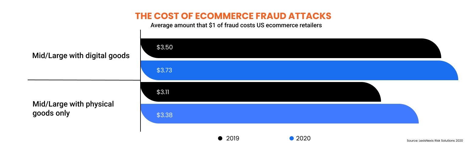 THE TRUE COST OF eCommerce Fraud Attacks