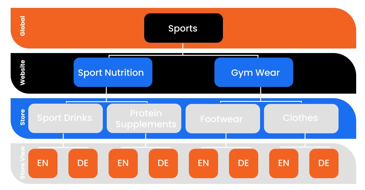 GWS is available in Magento. They are the initial letters of the selections Store, Global, and Website. Global refers to the whole platform installation; Website (or Magento 2 multistore) refers to the domain for a website that may then be used to manage many stores; The product sections are classified as Stores. You may set up many virtual stores in one or more domains; Magento Store Views enables the creation of several shopfronts powered by your front-end data and capable of delivering various e-shops in many languages. The various functionalities assist retailers inappropriately serving diverse demographics of their client base.