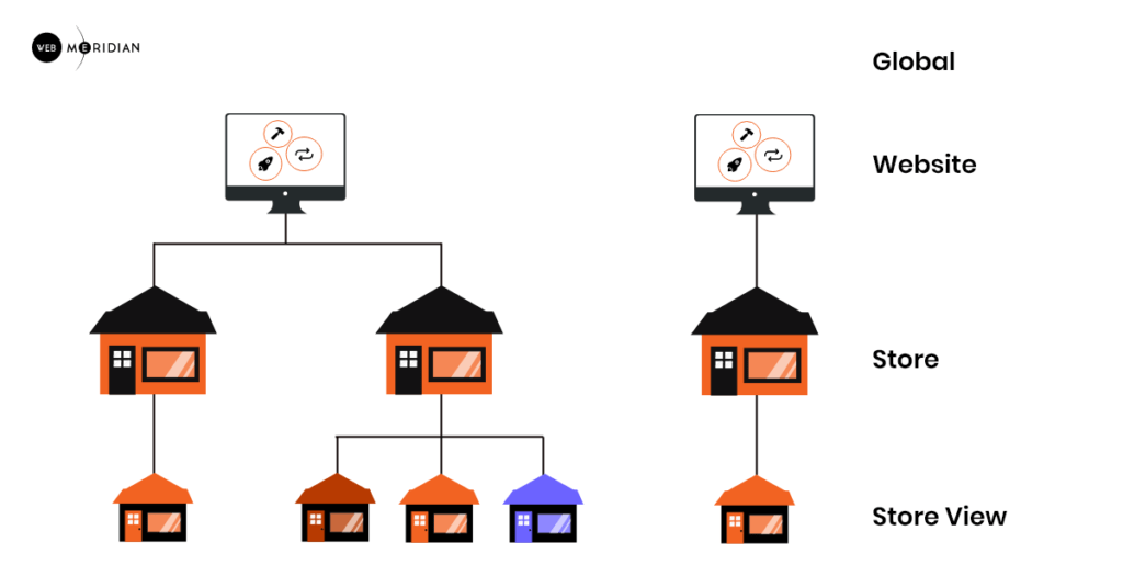 Magento 2 Multi Stores Vs Multiple Store Views | Primary Differences