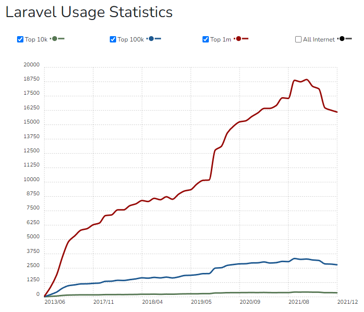 Future of Laravel | Laravel Trends