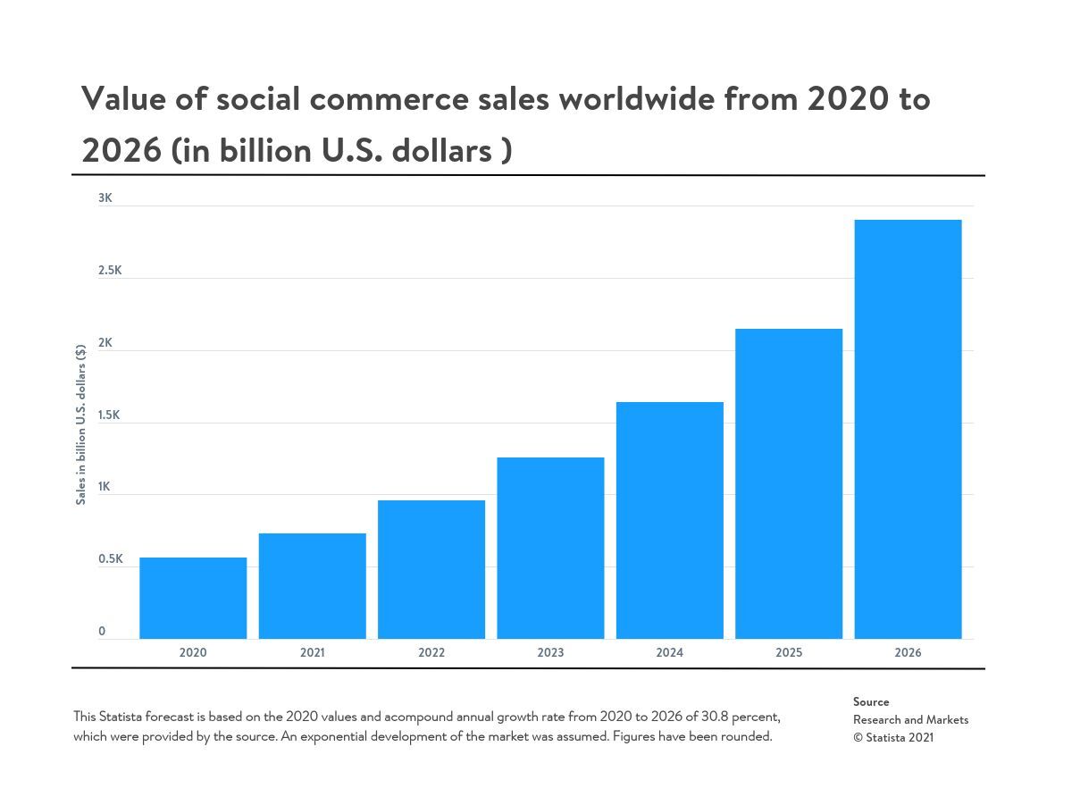 Social Commerce and eCommerce Trends