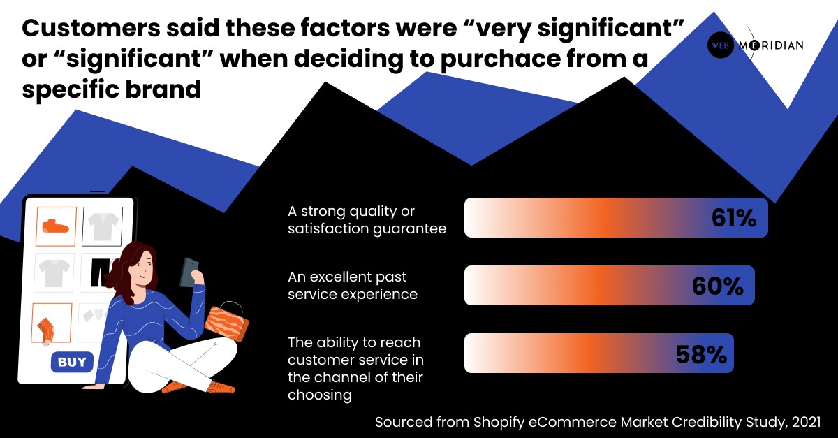 Shopify eCommerce Trends in 2022 - Customers said these factors were “very significant” or “significant” when deciding to purchace from a specific brand
