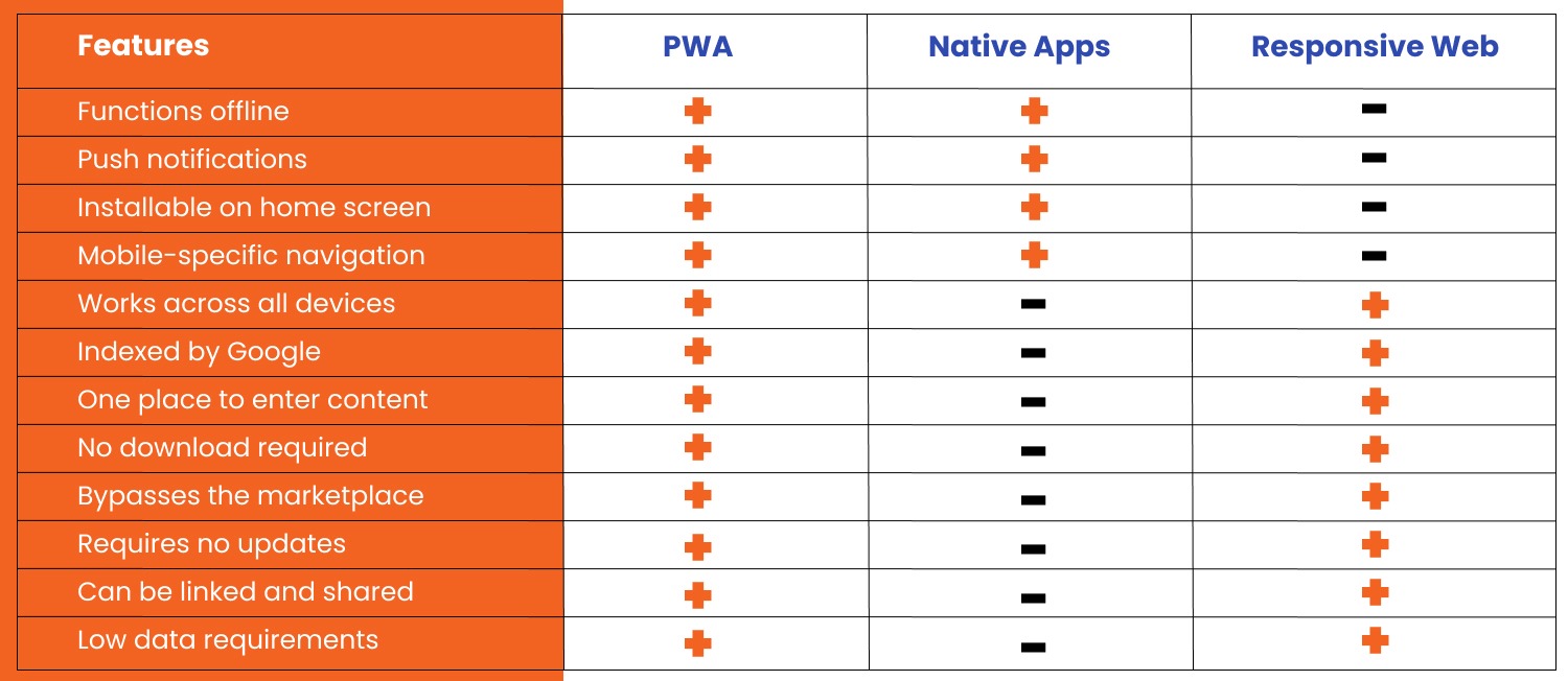 Shopware PWA vs Native Apps
