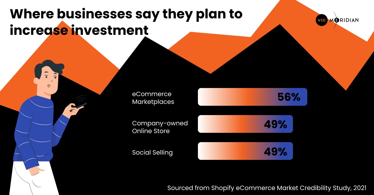 Shopify eCommerce Trends - Where businesses say they plan to increase investment 