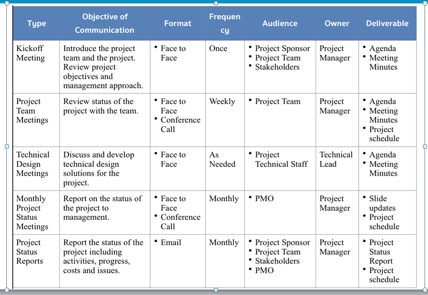 Drawing up a communication plan at the beginning of the project.