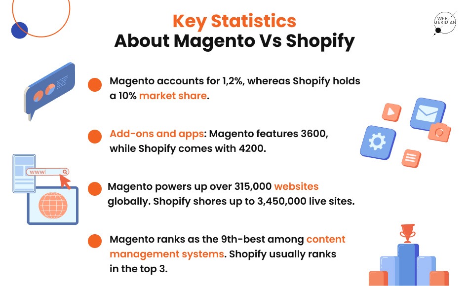 Magento-vs-Shopify-key-statistics