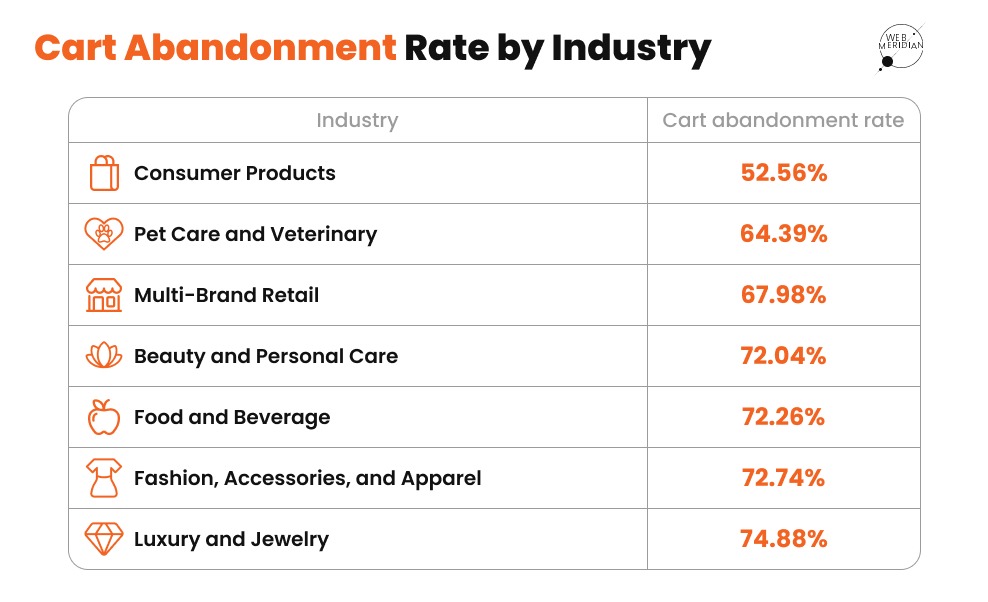 cart-abandonment-rate-by-industry