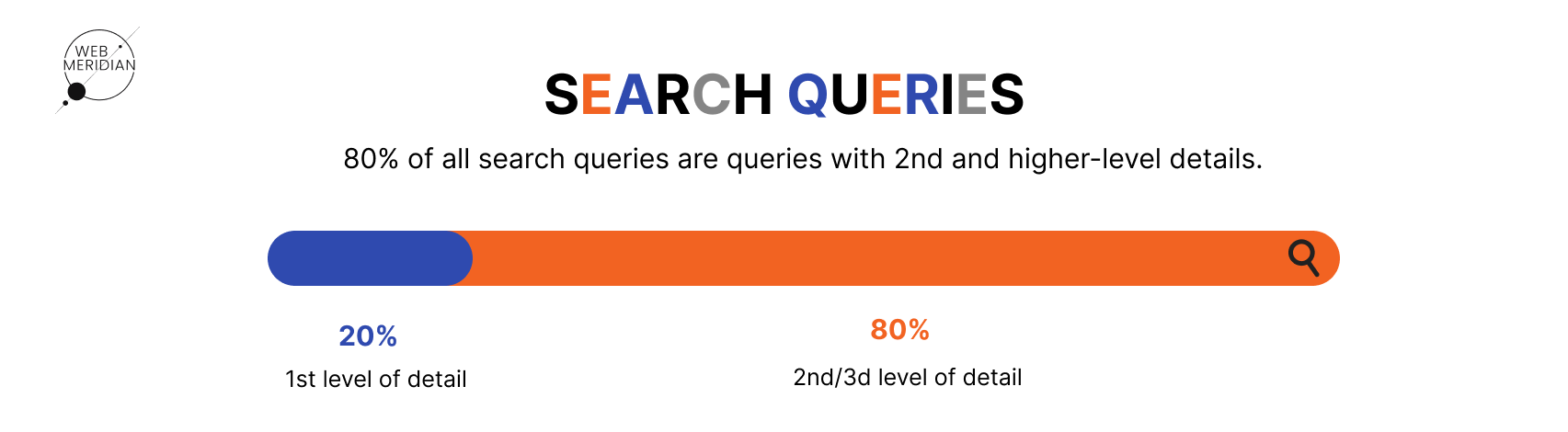 80% of all search queries are queries with 2nd and higher-level details.